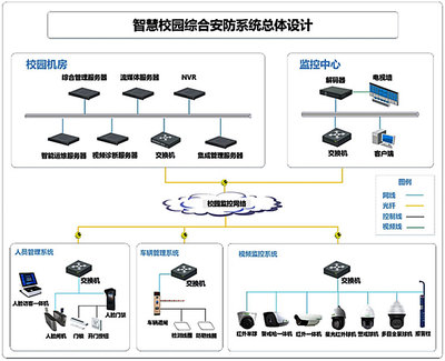 智慧校園校園安全解決方案——全面升級安全系統監控服務